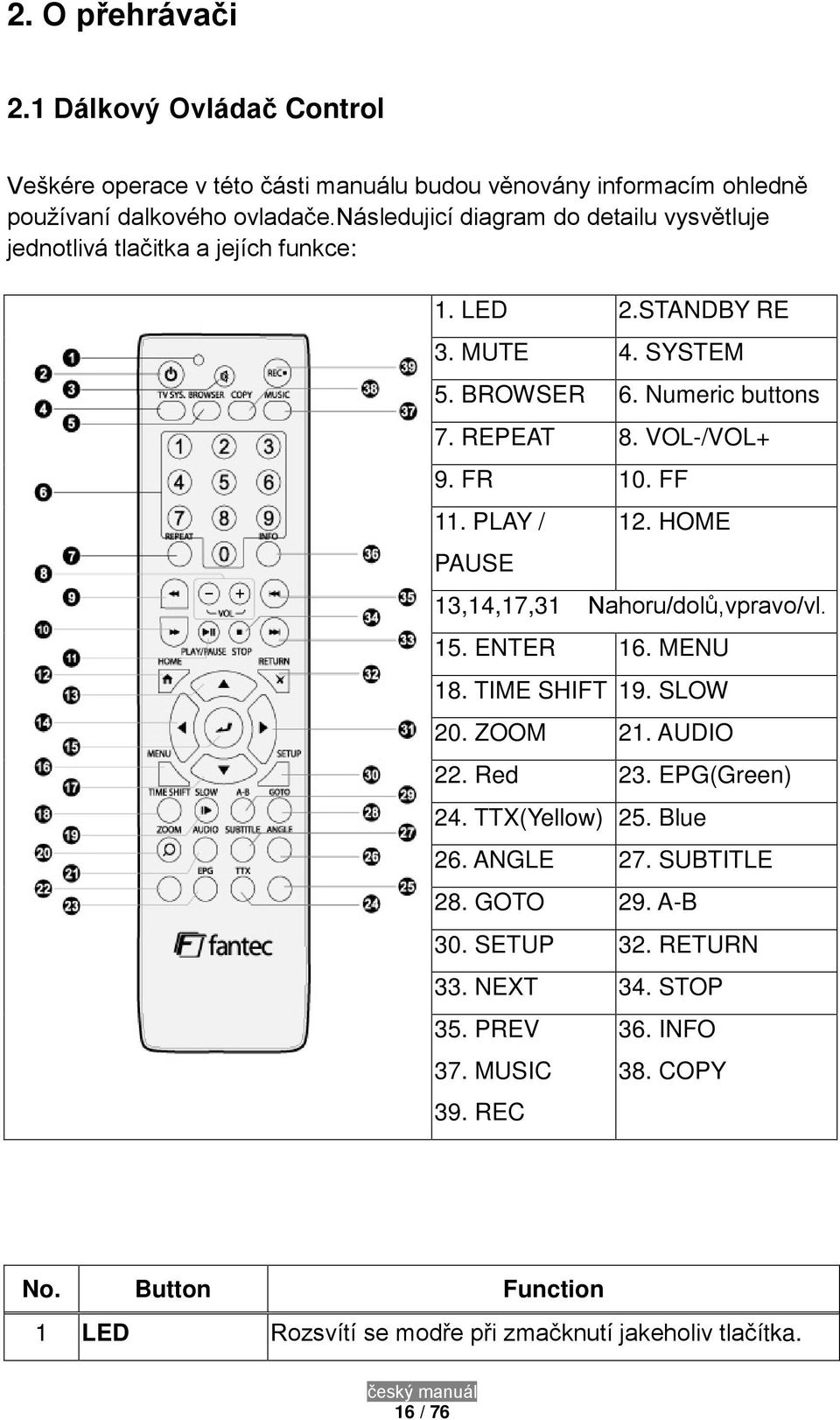 FR 10. FF 11. PLAY / PAUSE 12. HOME 13,14,17,31 Nahoru/dolů,vpravo/vl. 15. ENTER 16. MENU 18. TIME SHIFT 19. SLOW 20. ZOOM 21. AUDIO 22. Red 23. EPG(Green) 24. TTX(Yellow) 25.