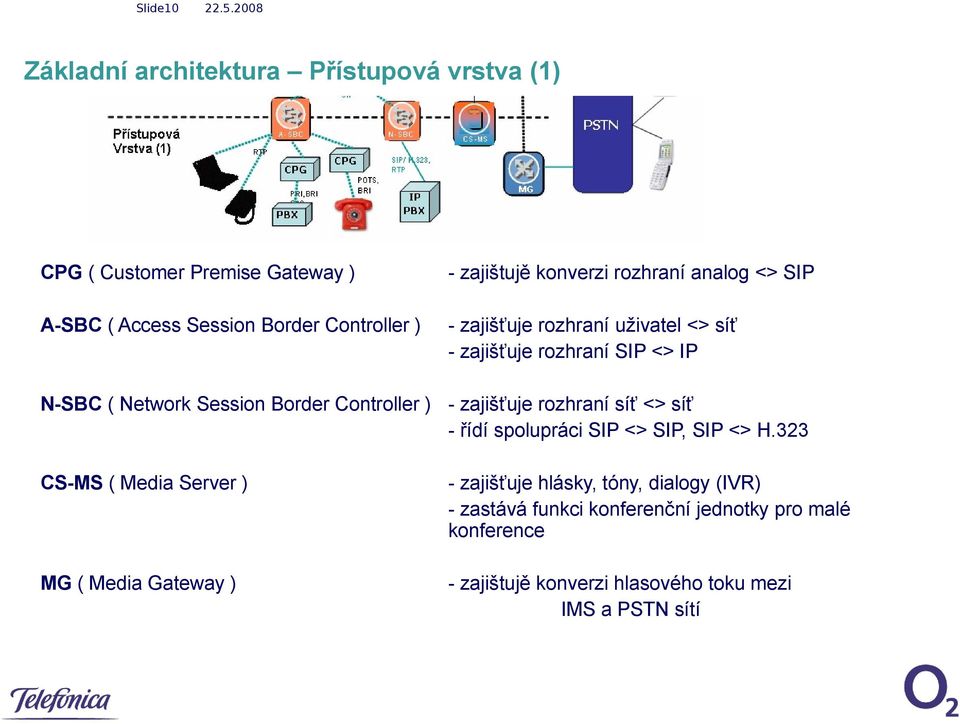 Controller ) - zajišťuje rozhraní síť <> síť - řídí spolupráci SIP <> SIP, SIP <> H.