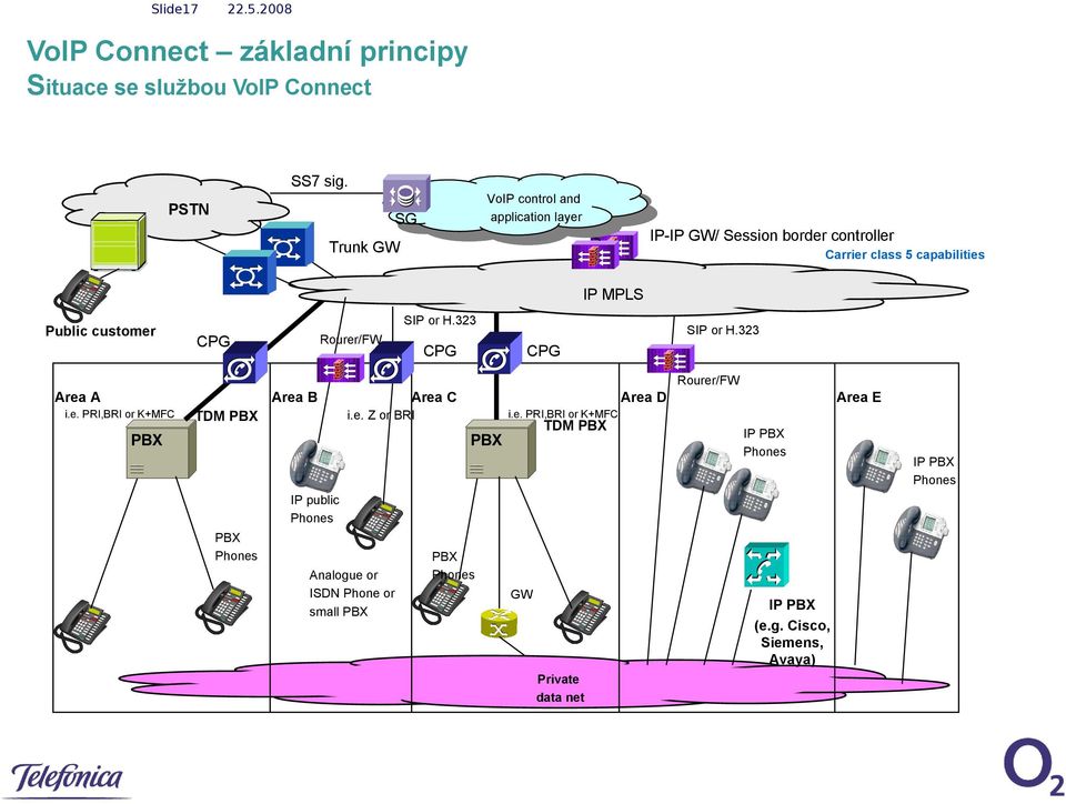 customer SIP or H.323 Rourer/FW CPG CPG SIP or H.323 CPG Rourer/FW Area A Area B i.e. PRI,BRI or K+MFC Area C Area D PBX Area E i.e. PRI,BRI or K+MFC i.
