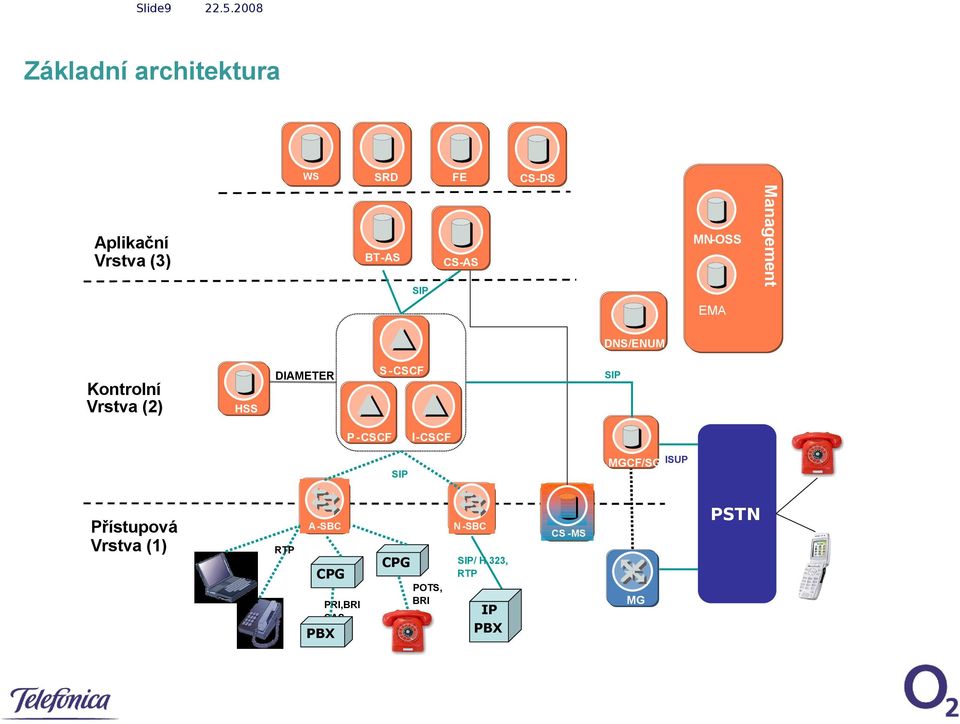 HSS I-CSCF P -CSCF MGCF/SG ISUP SIP TDM Přístupová Vrstva (1) A-SBC RTP CPG