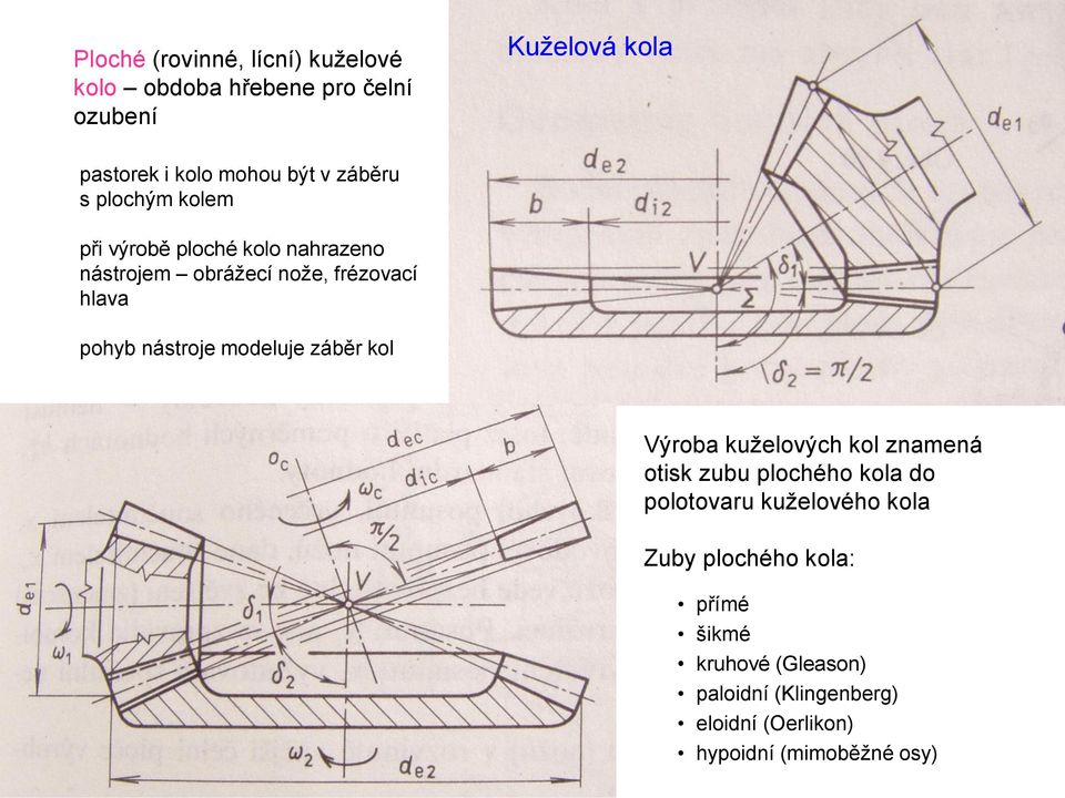 nástroje modeluje záběr kol Výroba kuželových kol znamená otisk zubu plochého kola do polotovaru kuželového