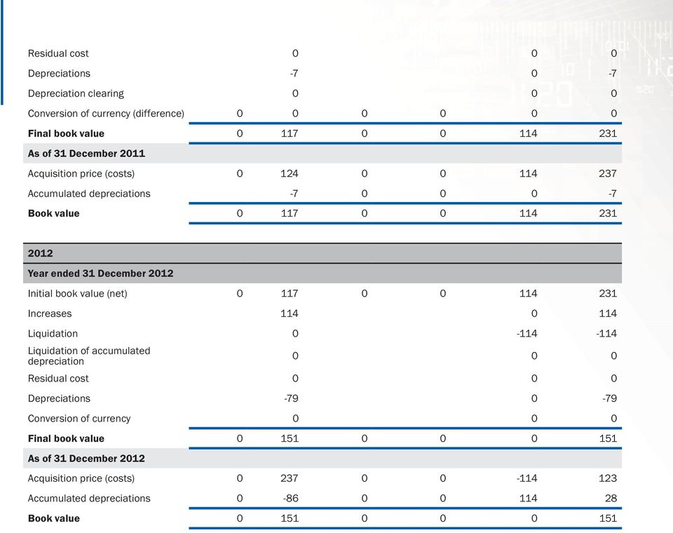 0 117 0 0 114 231 Increases 114 0 114 Liquidation 0-114 -114 Liquidation of accumulated depreciation 0 0 0 Residual cost 0 0 0 Depreciations -79 0-79 Conversion of currency