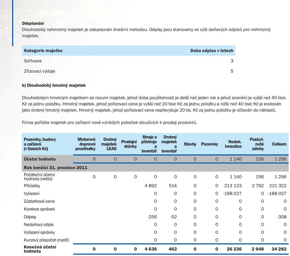 jehož ocenění je vyšší než 40 tisíc Kč za jednu položku. Hmotný majetek, jehož pořizovací cena je vyšší než 20 tisíc Kč za jednu položku a nižší než 40 tisíc Kč je evidován jako drobný hmotný majetek.