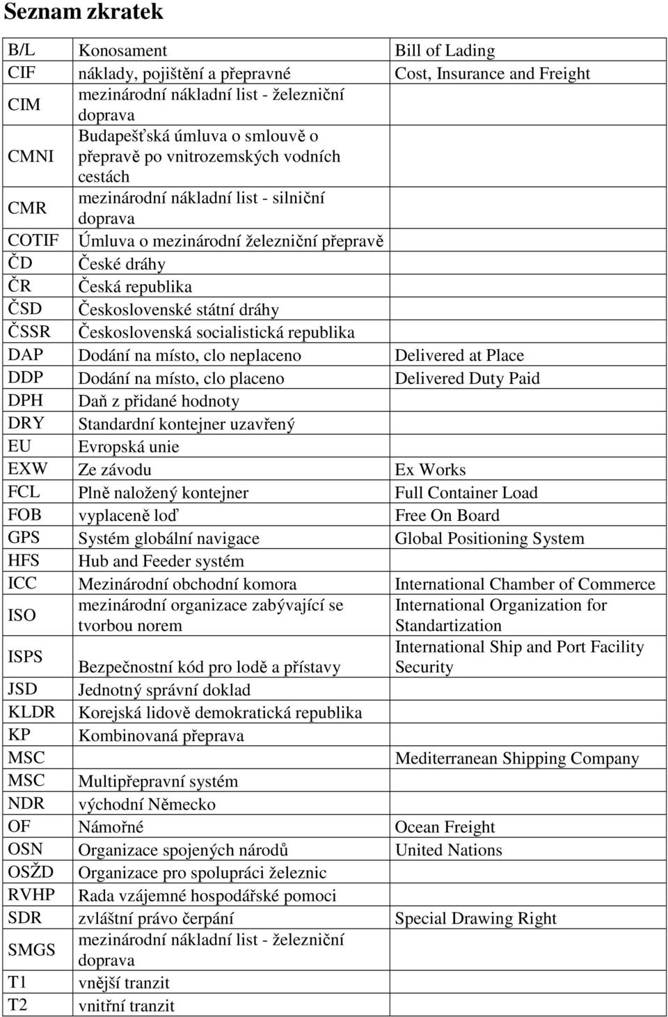 dráhy ČSSR Československá socialistická republika DAP Dodání na místo, clo neplaceno Delivered at Place DDP Dodání na místo, clo placeno Delivered Duty Paid DPH Daň z přidané hodnoty DRY Standardní