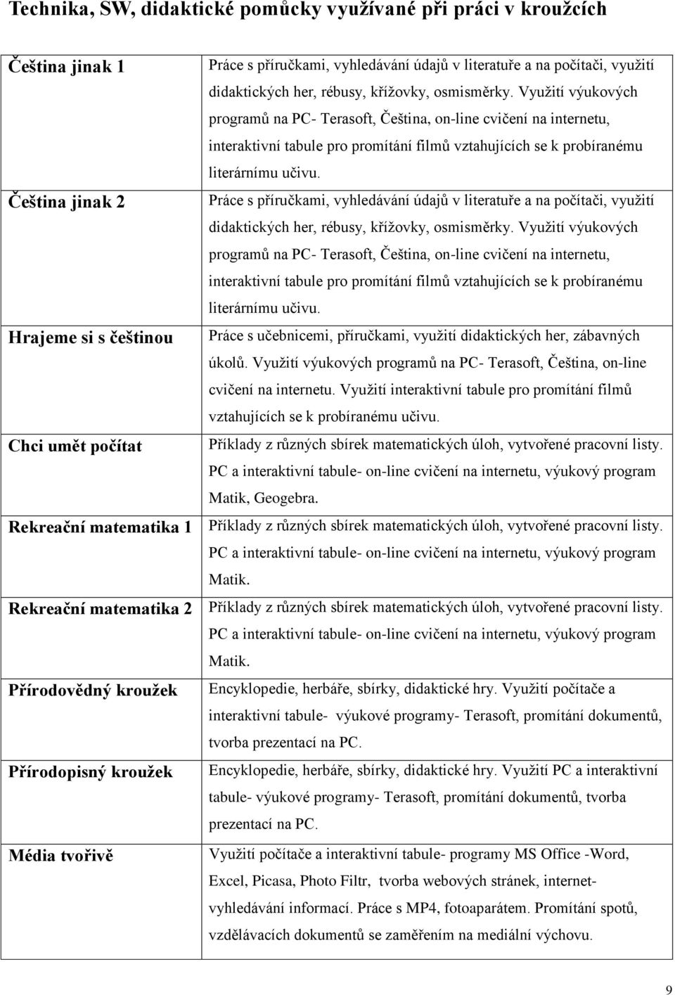 Využití výukových programů na PC- Terasoft, Čeština, on-line cvičení na internetu, interaktivní tabule pro promítání filmů vztahujících se k probíranému literárnímu učivu.