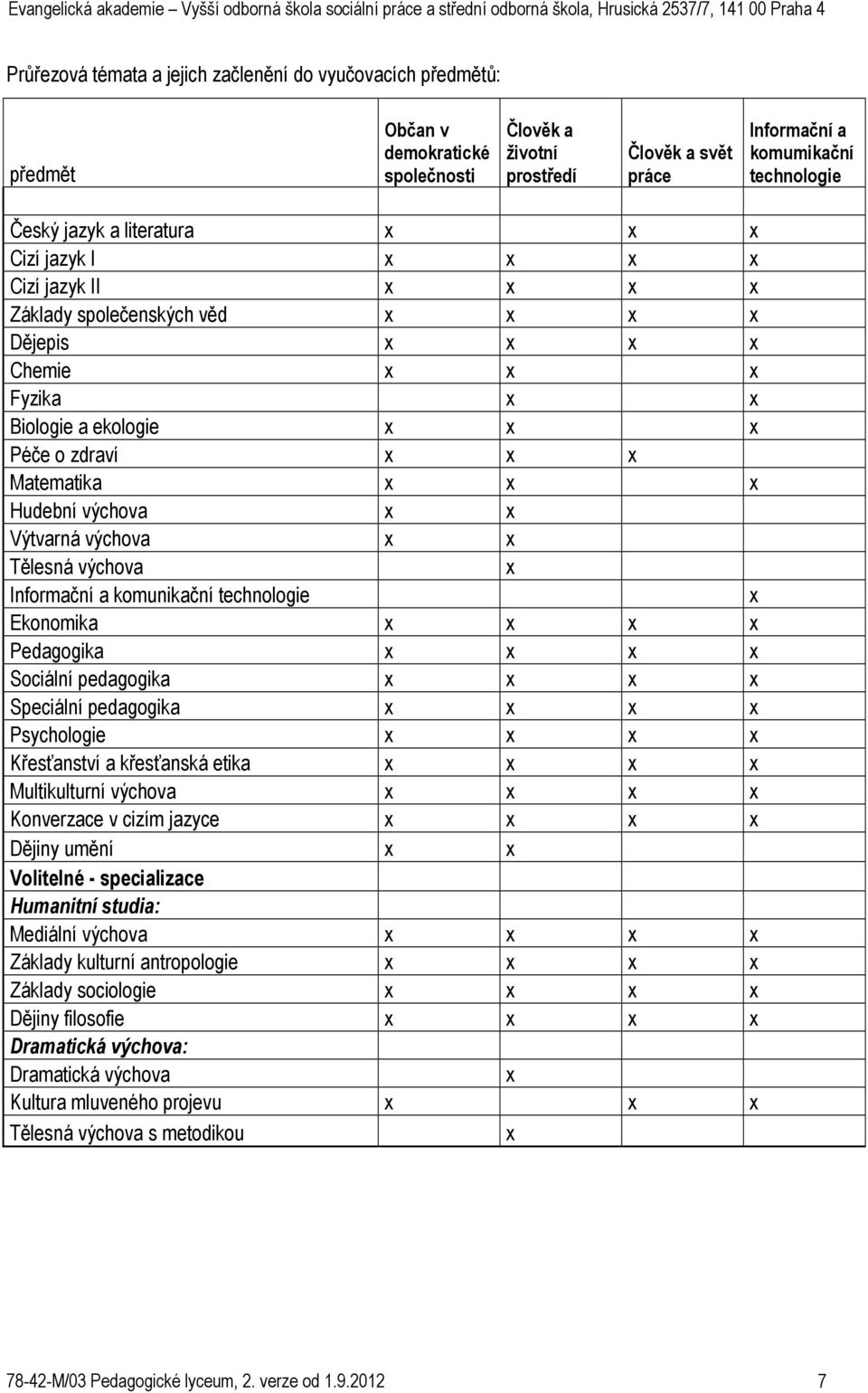 Hudební výchova x x Výtvarná výchova x x Tělesná výchova x Informační a komunikační technologie x Ekonomika x x x x Pedagogika x x x x Sociální pedagogika x x x x Speciální pedagogika x x x x