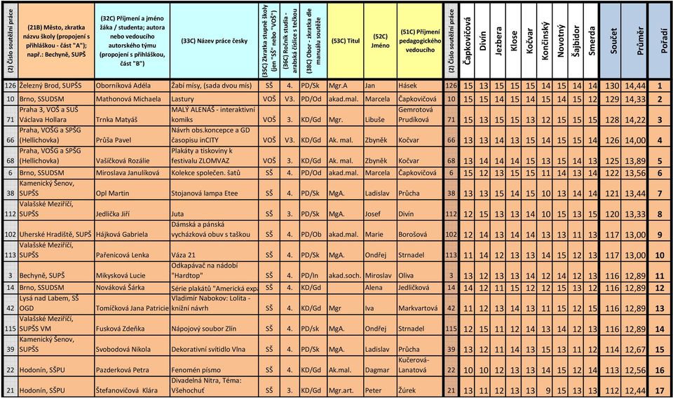 : Bechyně, SUPŠ (32C) Příjmení a jméno žáka / studenta; autora nebo vedoucího autorského týmu (propojení s přihláškou, část "B") (33C) Název práce česky (53C) Titul (52C) Jméno (51C) Příjmení