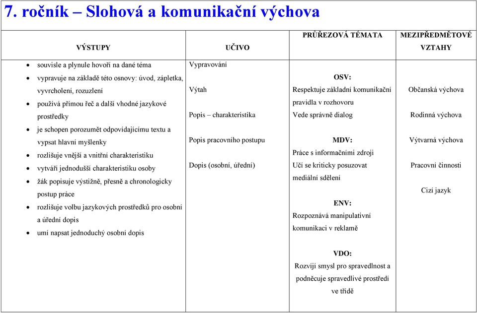 myšlenky rozlišuje vnější a vnitřní charakteristiku vytváří jednodušší charakteristiku osoby žák popisuje výstižně, přesně a chronologicky postup práce rozlišuje volbu jazykových prostředků pro