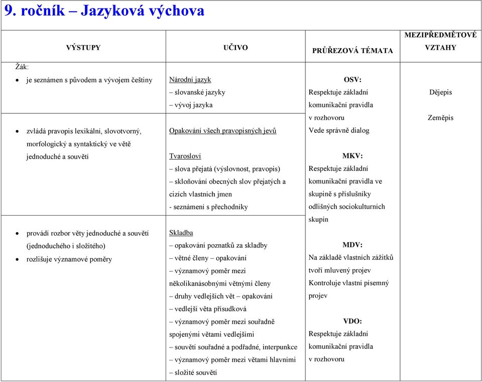 přechodníky provádí rozbor věty jednoduché a souvětí Skladba (jednoduchého i složitého) opakování poznatků za skladby rozlišuje významové poměry větné členy opakování významový poměr mezi