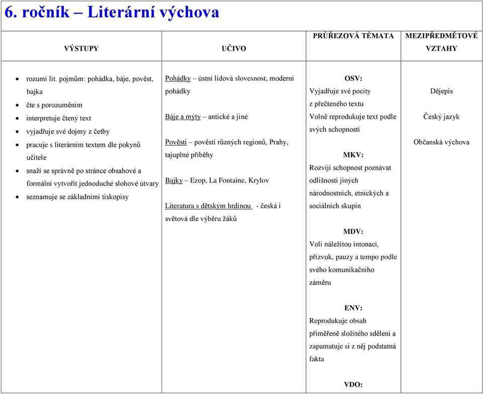 jiné Volně reprodukuje text podle Český jazyk vyjadřuje své dojmy z četby pracuje s literárním textem dle pokynů učitele snaží se správně po stránce obsahové a formální vytvořit jednoduché slohové