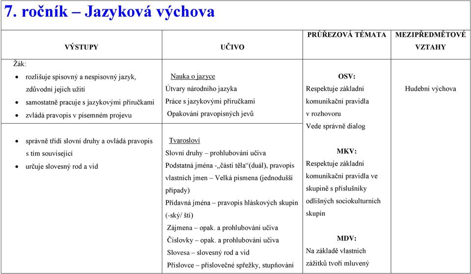 slovesný rod a vid Tvarosloví Slovní druhy prohlubování učiva Podstatná jména - části těla (duál), pravopis vlastních jmen Velká písmena (jednodušší případy) Přídavná jména pravopis hláskových skupin