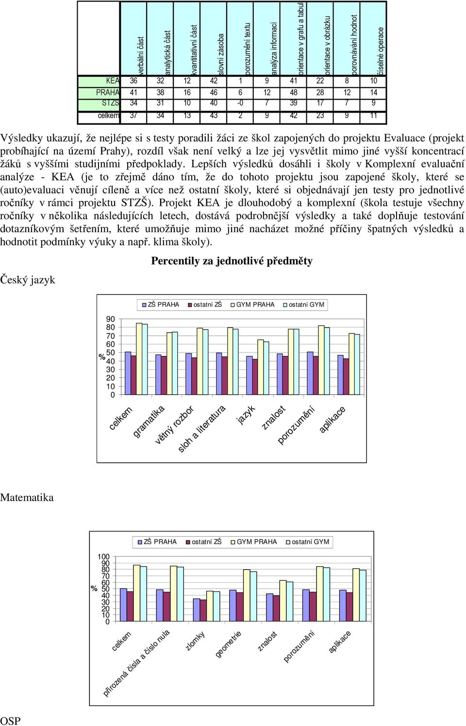 projektu Evaluace (projekt probíhající na území Prahy), rozdíl však není velký a lze jej vysvětlit mimo jiné vyšší koncentrací žáků s vyššími studijními předpoklady.