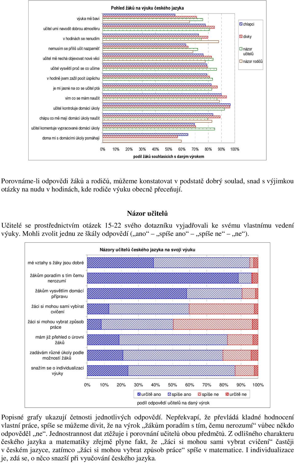 naučit učitel komentuje vypracované domácí úkoly doma mi s domácími úkoly pomáhají 0% 10% 20% 30% 40% 50% 60% 70% 80% 90% 100% podíl žáků souhlasících s daným výrokem Porovnáme-li odpovědi žáků a