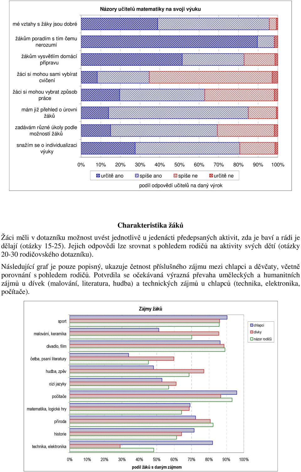 odpovědí učitelů na daný výrok Charakteristika žáků Žáci měli v dotazníku možnost uvést jednotlivě u jedenácti předepsaných aktivit, zda je baví a rádi je dělají (otázky 15-25).