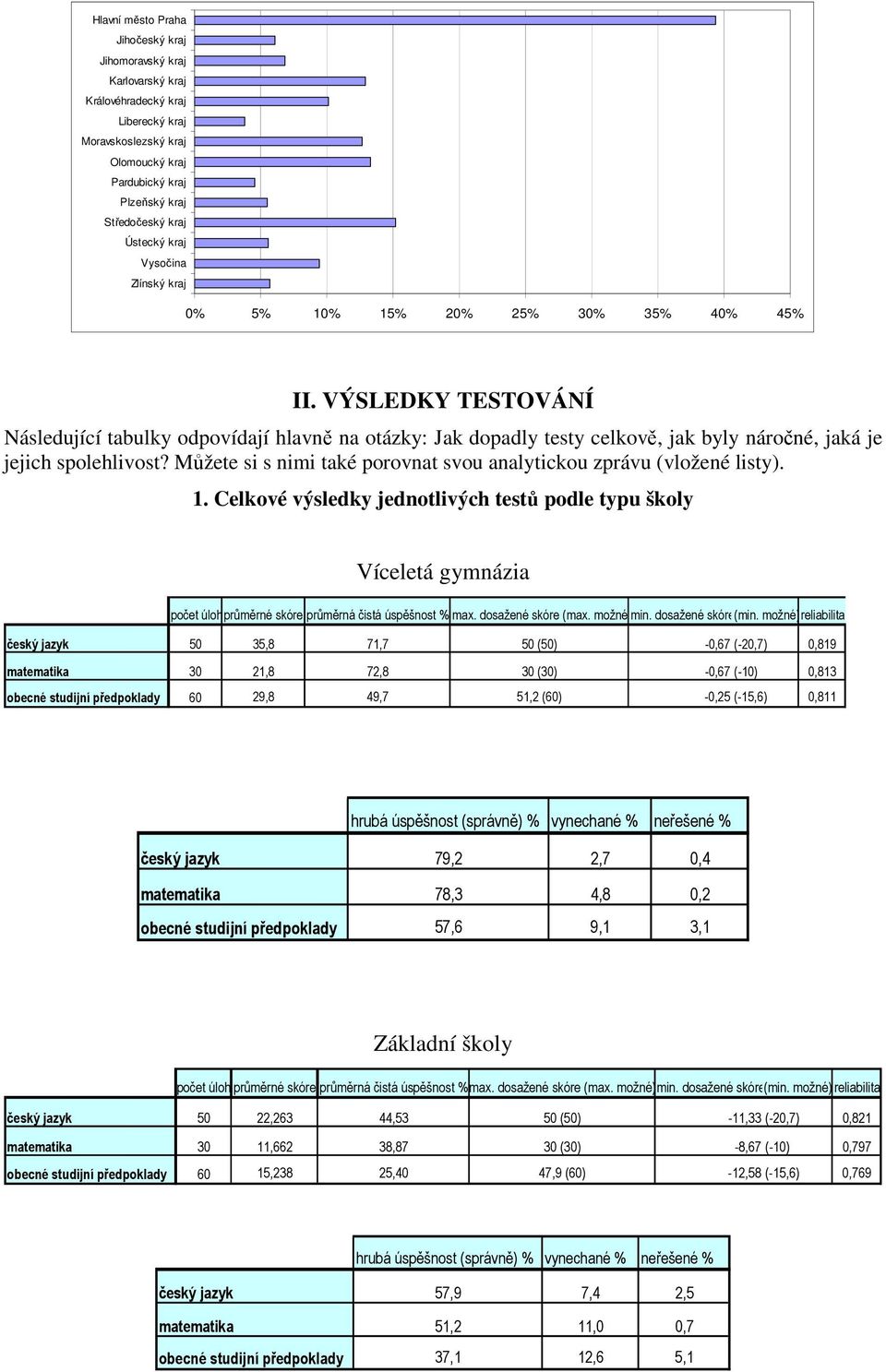 VÝSLEDKY TESTOVÁNÍ Následující tabulky odpovídají hlavně na otázky: Jak dopadly testy celkově, jak byly náročné, jaká je jejich spolehlivost?