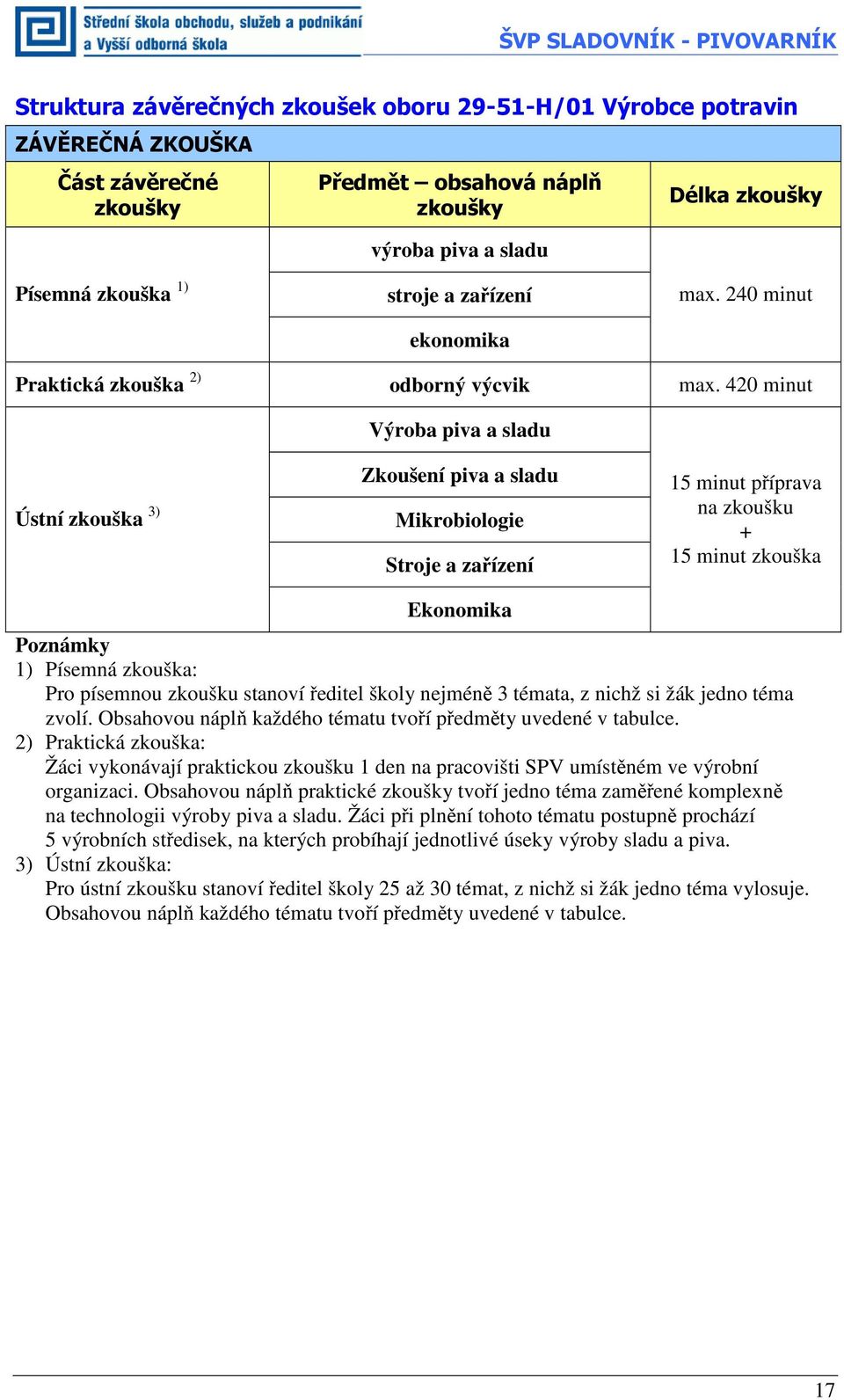 420 minut Výroba piva a sladu Ústní zkouška 3) Zkoušení piva a sladu Mikrobiologie Stroje a zařízení 15 minut příprava na zkoušku + 15 minut zkouška Ekonomika Poznámky 1) Písemná zkouška: Pro