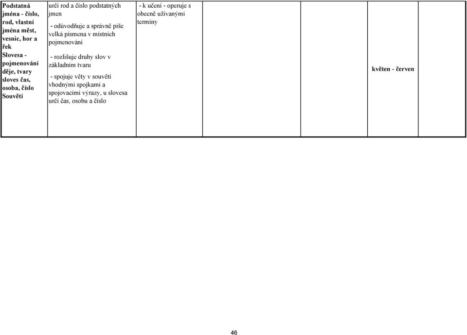 místních pojmenování - rozlišuje druhy slov v základním tvaru - spojuje věty v souvětí vhodnými spojkami a