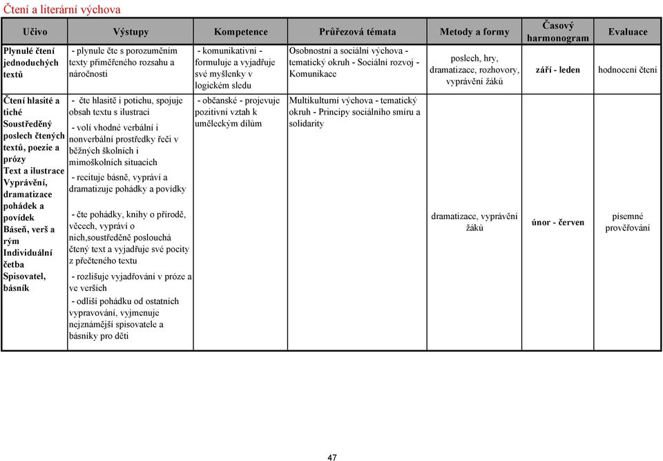 spojuje obsah textu s ilustrací - volí vhodné verbální i nonverbální prostředky řeči v běžných školních i mimoškolních situacích - recituje básně, vypráví a dramatizuje pohádky a povídky - čte