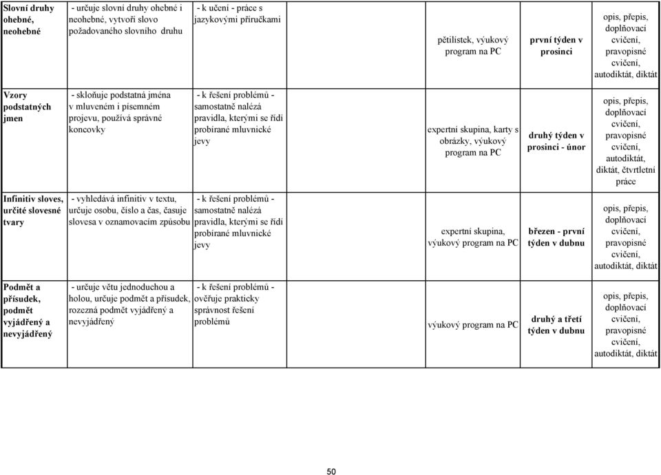 samostatně nalézá pravidla, kterými se řídí probírané mluvnické jevy expertní skupina, karty s obrázky, výukový program na PC druhý týden v prosinci - únor opis, přepis, doplňovací pravopisné