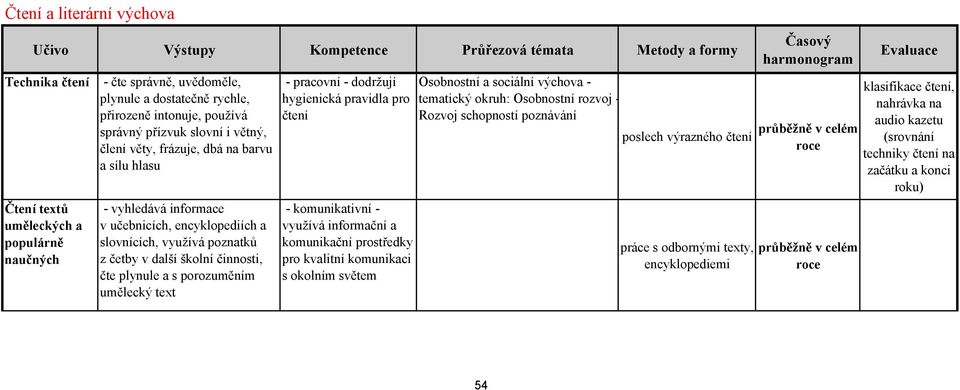 další školní činnosti, čte plynule a s porozuměním umělecký text - pracovní - dodržují hygienická pravidla pro čtení - komunikativní - využívá informační a komunikační prostředky pro kvalitní