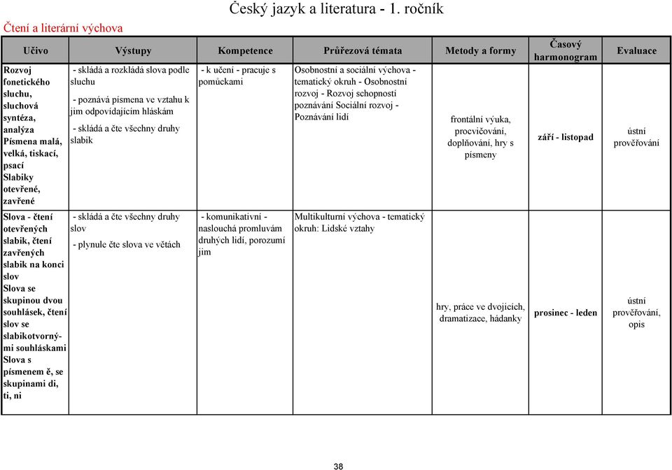 a rozkládá slova podle sluchu - poznává písmena ve vztahu k jim odpovídajícím hláskám - skládá a čte všechny druhy slabik - skládá a čte všechny druhy slov - plynule čte slova ve větách Český jazyk a