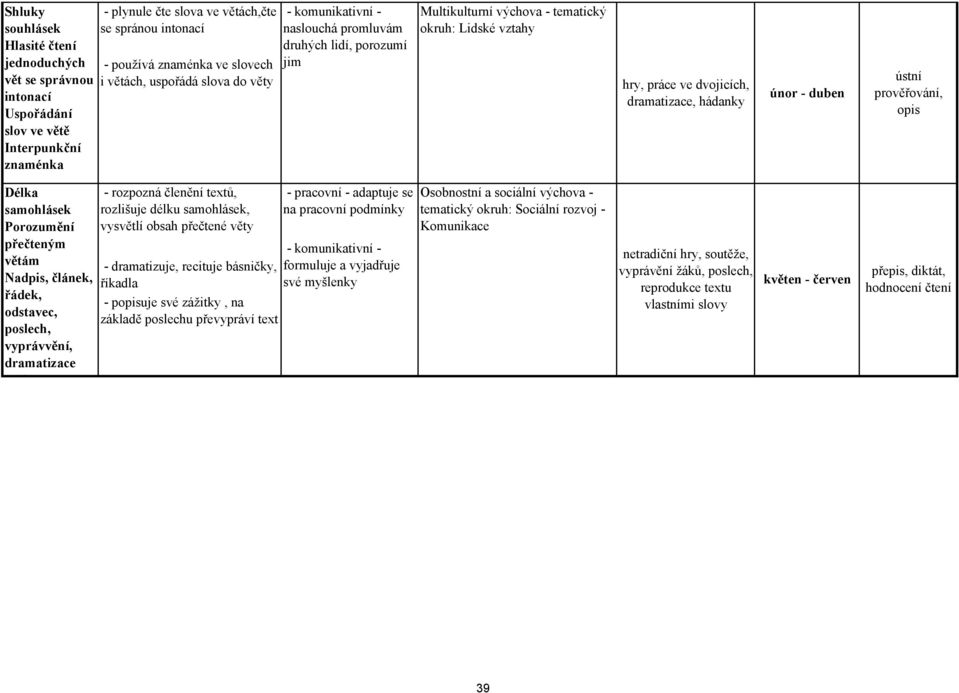 únor - duben ústní prověřování, opis Délka samohlásek Porozumění přečteným větám Nadpis, článek, řádek, odstavec, poslech, vyprávvění, dramatizace i - rozpozná členění textů, rozlišuje délku