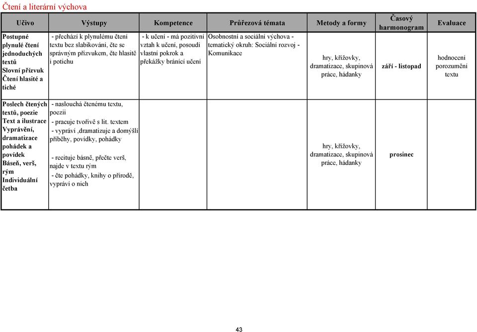 hry, křížovky, dramatizace, skupinová práce, hádanky Časový harmonogram září - listopad Evaluace hodnocení porozumění textu Poslech čtených textů, poezie Text a ilustrace Vyprávění, dramatizace