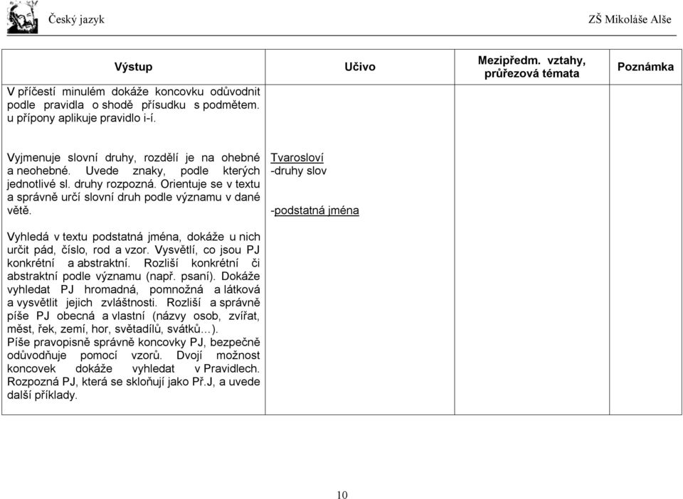 Tvarosloví -druhy slov -podstatná jména Vyhledá v textu podstatná jména, dokáže u nich určit pád, číslo, rod a vzor. Vysvětlí, co jsou PJ konkrétní a abstraktní.