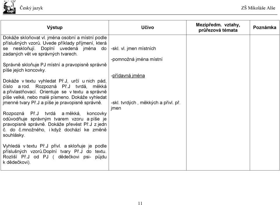 Orientuje se v textu a správně píše velké, nebo malé písmeno. Dokáže vyhledat jmenné tvary Př.J a píše je pravopisně správně. Rozpozná Př.