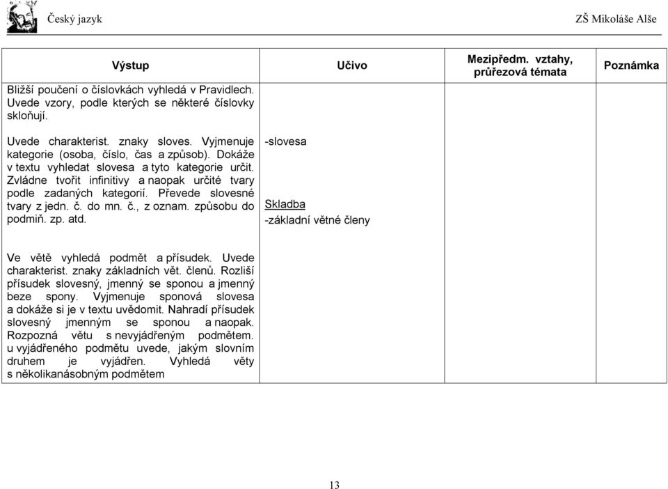 způsobu do podmiň. zp. atd. -slovesa Skladba -základní větné členy Ve větě vyhledá podmět a přísudek. Uvede charakterist. znaky základních vět. členů.