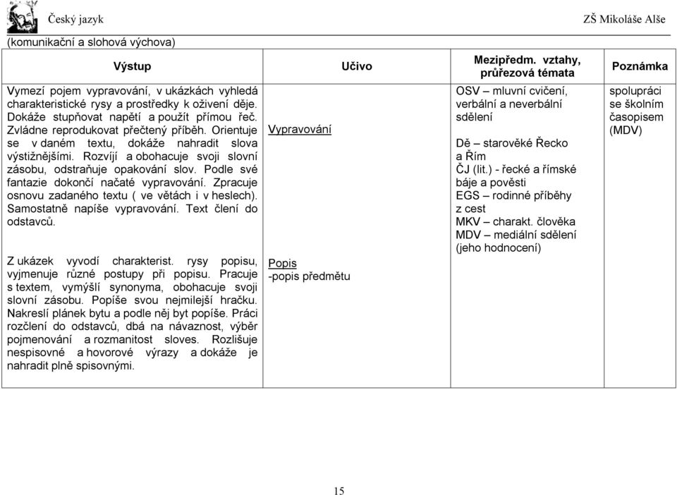 Podle své fantazie dokončí načaté vypravování. Zpracuje osnovu zadaného textu ( ve větách i v heslech). Samostatně napíše vypravování. Text člení do odstavců. Z ukázek vyvodí charakterist.