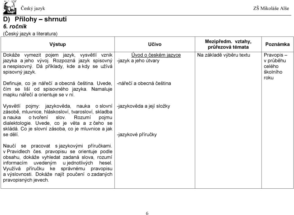 Vysvětlí pojmy: jazykověda, nauka o slovní zásobě, mluvnice, hláskosloví, tvarosloví, skladba a nauka o tvoření slov. Rozumí pojmu dialektologie. Uvede, co je věta a z čeho se skládá.