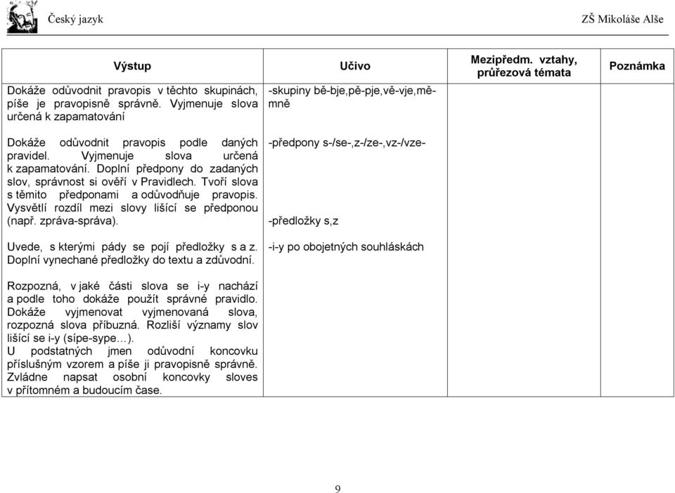 Vysvětlí rozdíl mezi slovy lišící se předponou (např. zpráva-správa). -předpony s-/se-,z-/ze-,vz-/vze- -předložky s,z Uvede, s kterými pády se pojí předložky s a z.