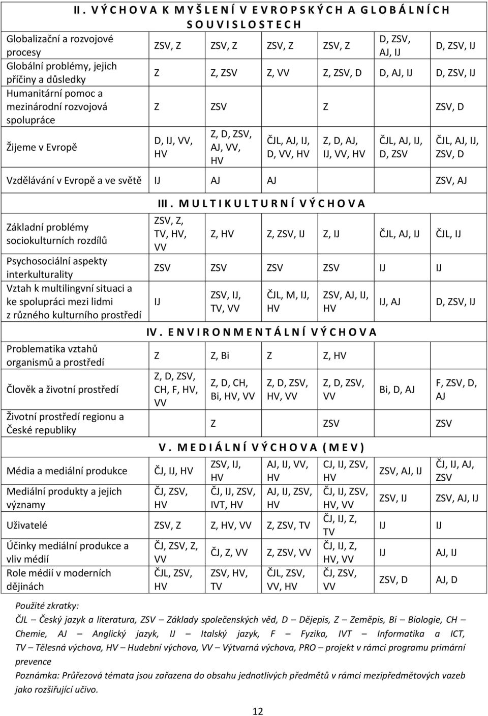 HV 12 ČJL, AJ, IJ, D, VV, HV Z, D, AJ, IJ, VV, HV ČJL, AJ, IJ, D, ZSV ČJL, AJ, IJ, ZSV, D Vzdělávání v Evropě a ve světě IJ AJ AJ ZSV, AJ Základní problémy sociokulturních rozdílů Psychosociální