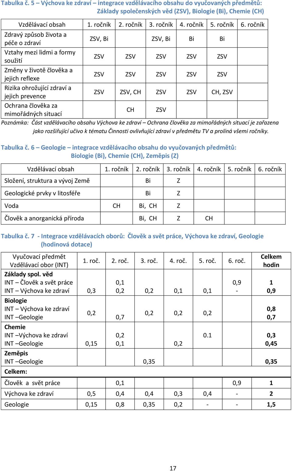 ročník Zdravý způsob života a péče o zdraví ZSV, Bi ZSV, Bi Bi Bi Vztahy mezi lidmi a formy soužití ZSV ZSV ZSV ZSV ZSV Změny v životě člověka a jejich reflexe ZSV ZSV ZSV ZSV ZSV Rizika ohrožující