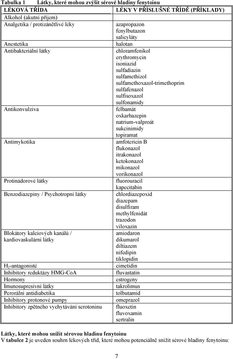 Inhibitory reduktázy HMG-CoA Hormony Imunosupresivní látky Perorální antidiabetika Inhibitory protonové pumpy Inhibitory zpětného vychytávání serotoninu halotan chloramfenikol erythromycin isoniazid