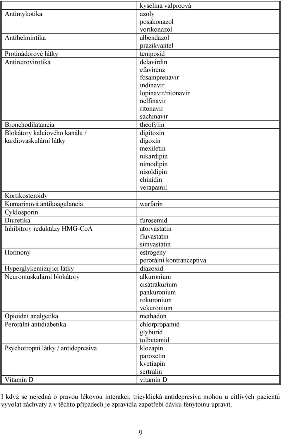 valproová azoly posakonazol vorikonazol albendazol prazikvantel teniposid delavirdin efavirenz fosamprenavir indinavir lopinavir/ritonavir nelfinavir ritonavir sachinavir theofylin digitoxin digoxin