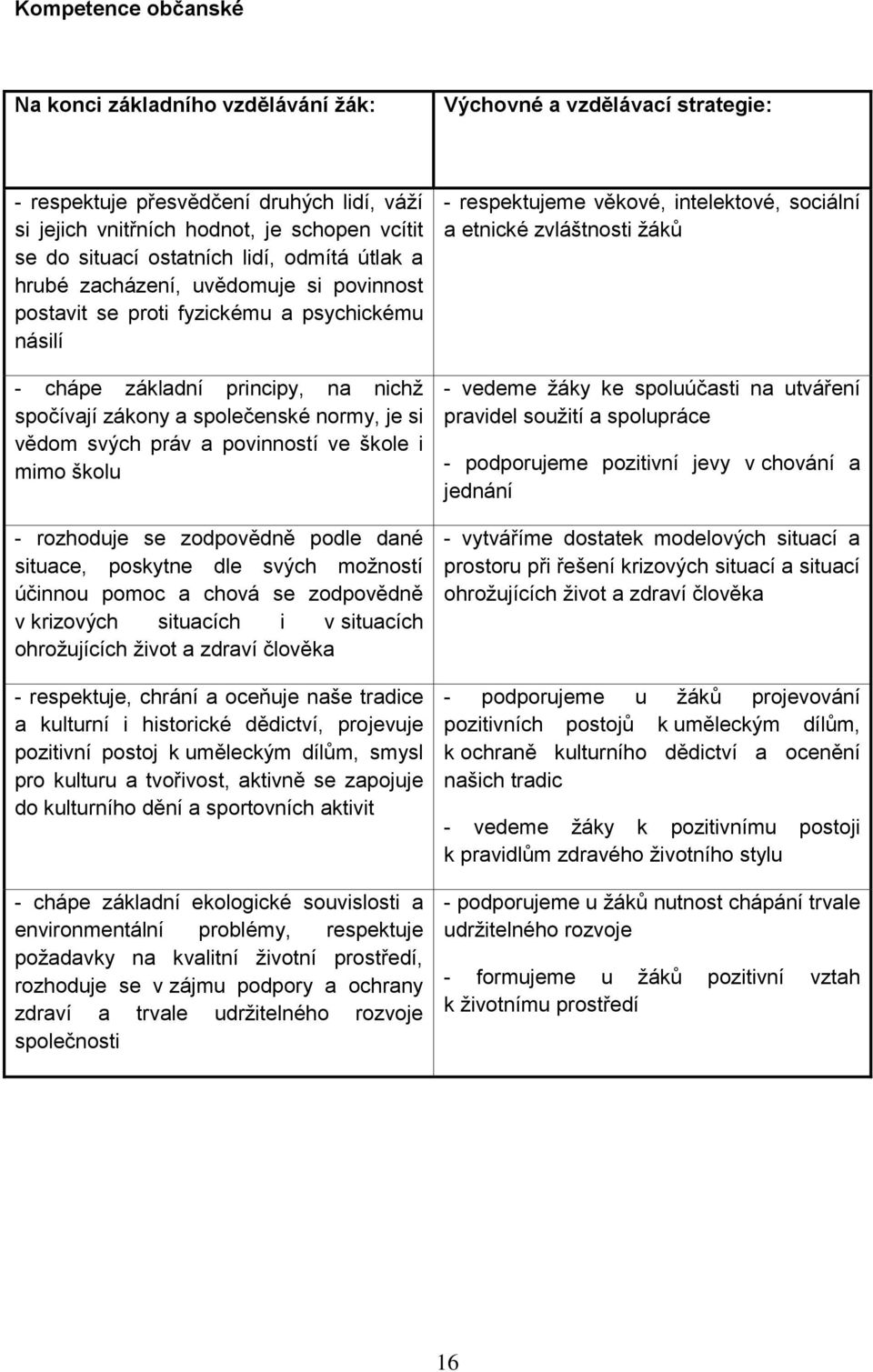 vědom svých práv a povinností ve škole i mimo školu - rozhoduje se zodpovědně podle dané situace, poskytne dle svých možností účinnou pomoc a chová se zodpovědně v krizových situacích i v situacích