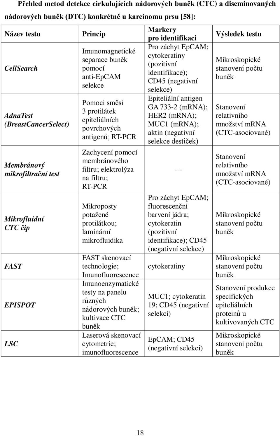 Zachycení pomocí membránového filtru; elektrolýza na filtru; RT-PCR Mikroposty potažené protilátkou; laminární mikrofluidika FAST skenovací technologie; Imunofluorescence Imunoenzymatické testy na