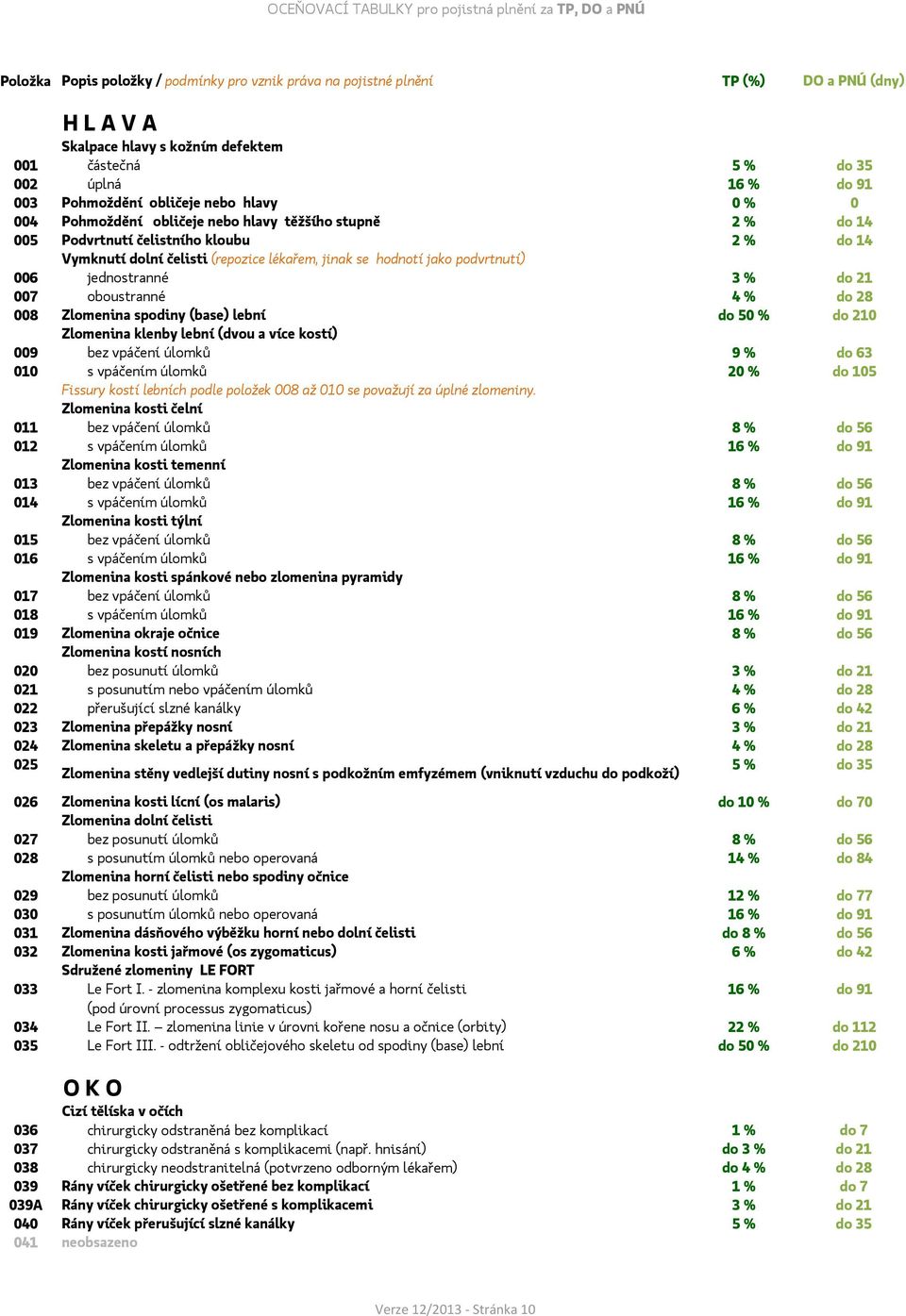 (repozice lékařem, jinak se hodnotí jako podvrtnutí) 006 jednostranné 3 % do 21 007 oboustranné 4 % do 28 008 Zlomenina spodiny (base) lební do 50 % do 210 Zlomenina klenby lební (dvou a více kostí)