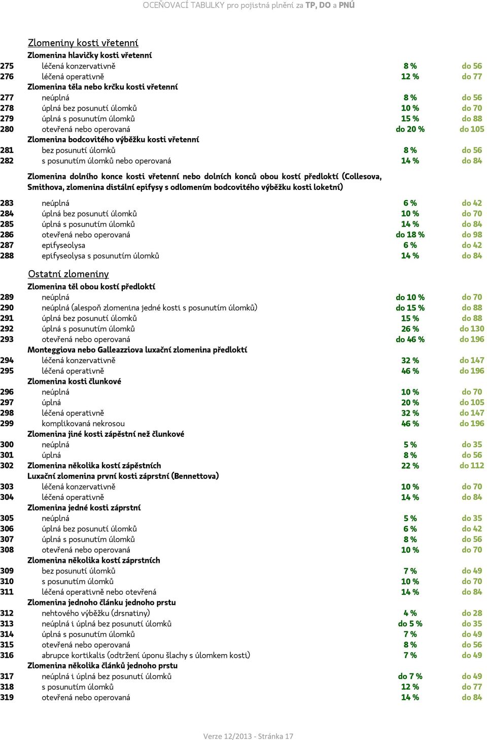 výběžku kosti vřetenní 281 bez posunutí úlomků 8 % do 56 282 s posunutím úlomků nebo operovaná 14 % do 84 Zlomenina dolního konce kosti vřetenní nebo dolních konců obou kostí předloktí (Collesova,