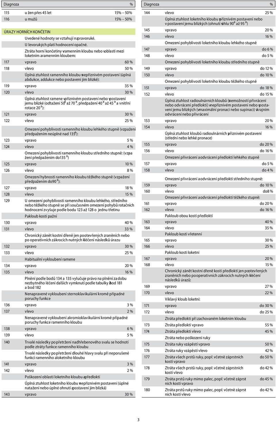 nebo postavení jim blízké): 119 vpravo 35 % 120 vlevo 30 % Úplná ztuhlost ramene vpřiznivém postavení nebo vpostavení jemu blízké (odtažení 50 až 70, předpažení 40 až 45 a vnitřní rotace 20 ): 121