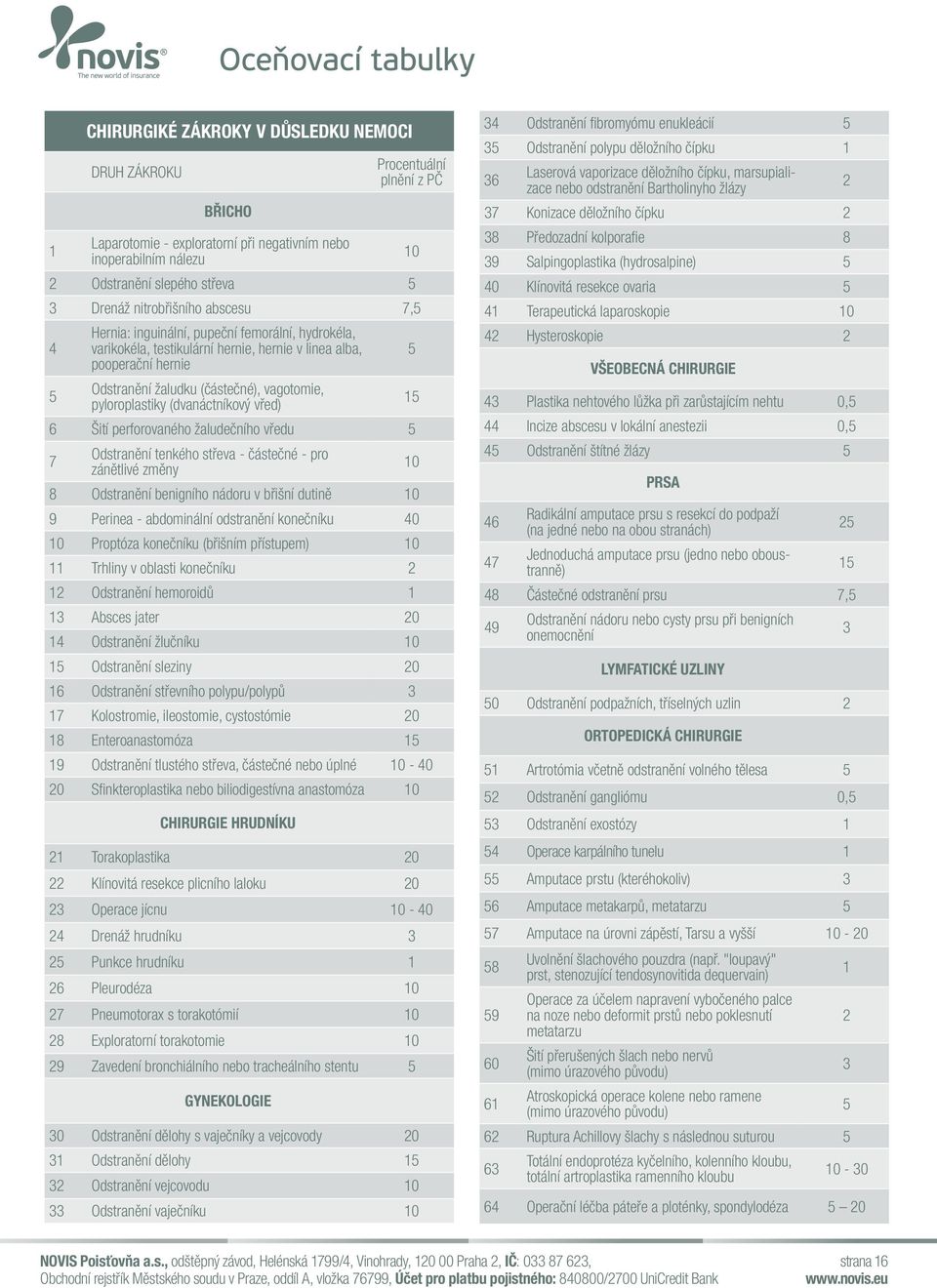 (částečné), vagotomie, pyloroplastiky (dvanáctníkový vřed) 15 6 Šití perforovaného žaludečního vředu 5 7 Odstranění tenkého střeva - částečné - pro zánětlivé změny 10 8 Odstranění benigního nádoru v