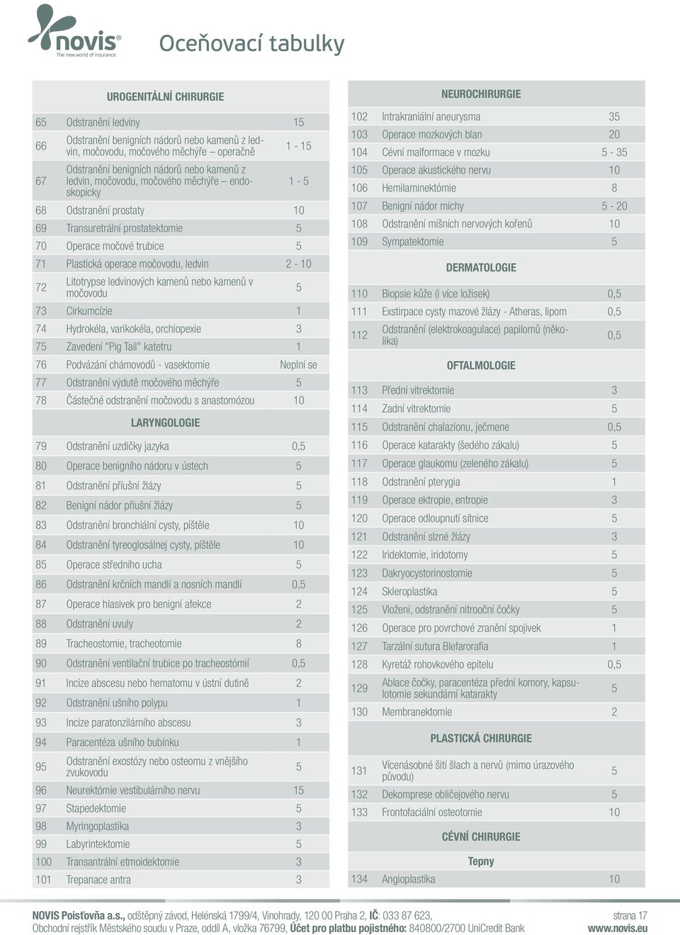 ledvinových kamenů nebo kamenů v močovodu 5 73 Cirkumcízie 1 74 Hydrokéla, varikokéla, orchiopexie 3 75 Zavedení "Pig Tail" katetru 1 76 Podvázání chámovodů - vasektomie Neplní se 77 Odstranění