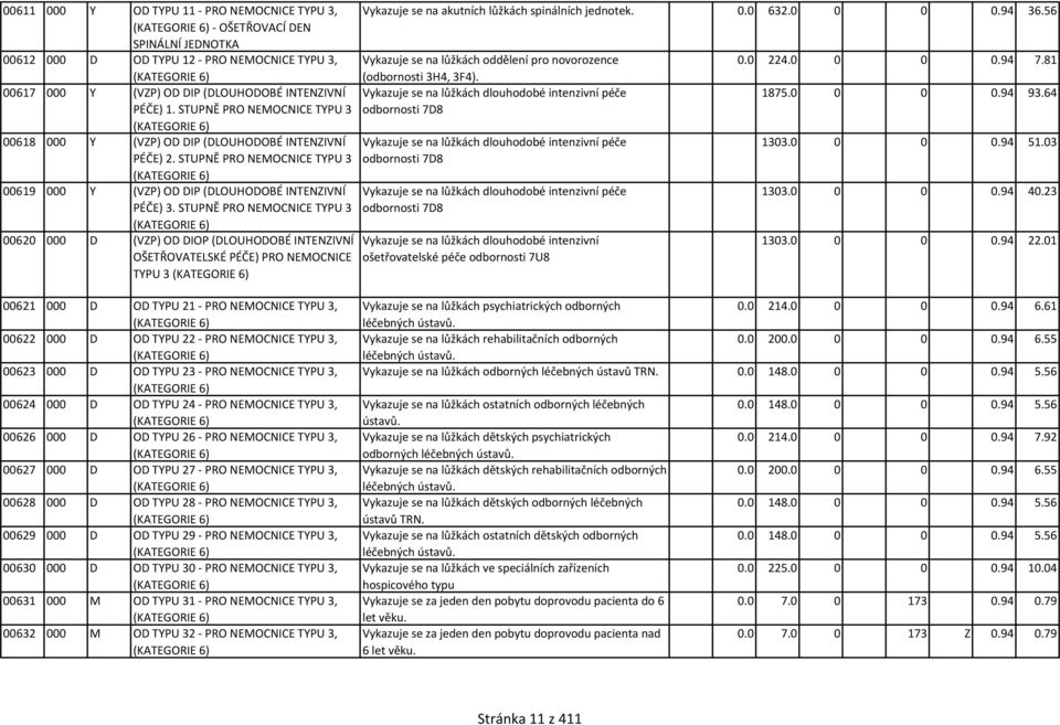 STUPNĚ PRO NEMOCNICE TYPU 3 (KATEGORIE 6) 00619 000 Y (VZP) OD DIP (DLOUHODOBÉ INTENZIVNÍ PÉČE) 3.