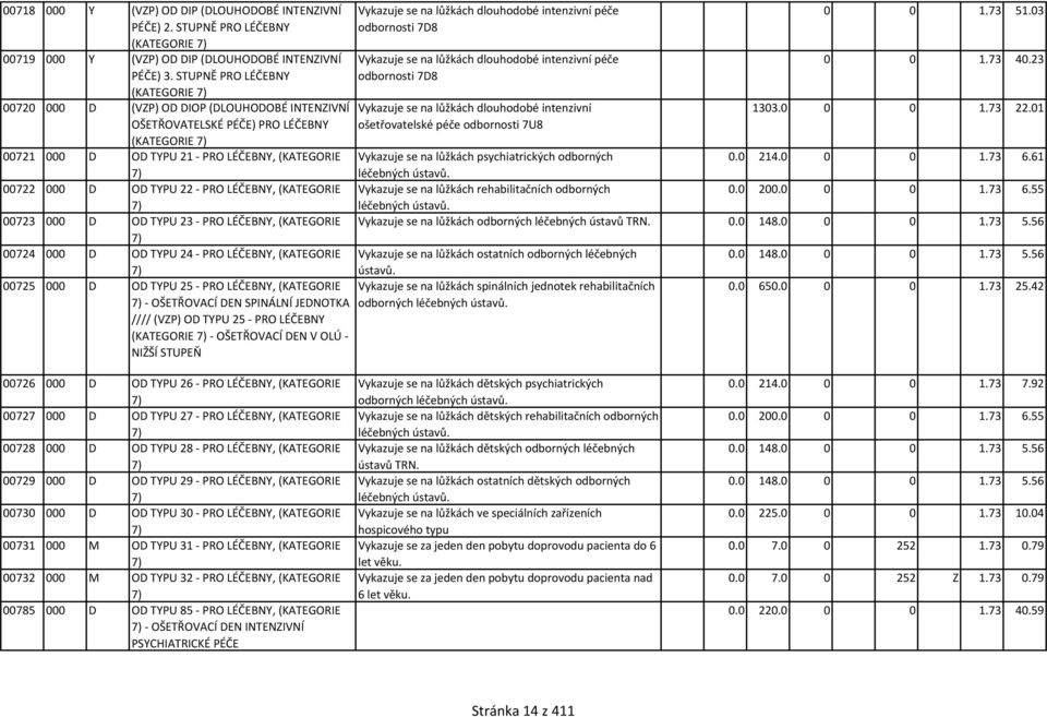 STUPNĚ PRO LÉČEBNY (KATEGORIE 7) odbornosti 7D8 00720 000 D (VZP) OD DIOP (DLOUHODOBÉ INTENZIVNÍ Vykazuje se na lůžkách dlouhodobé intenzivní 1303.0 0 0 1.73 22.