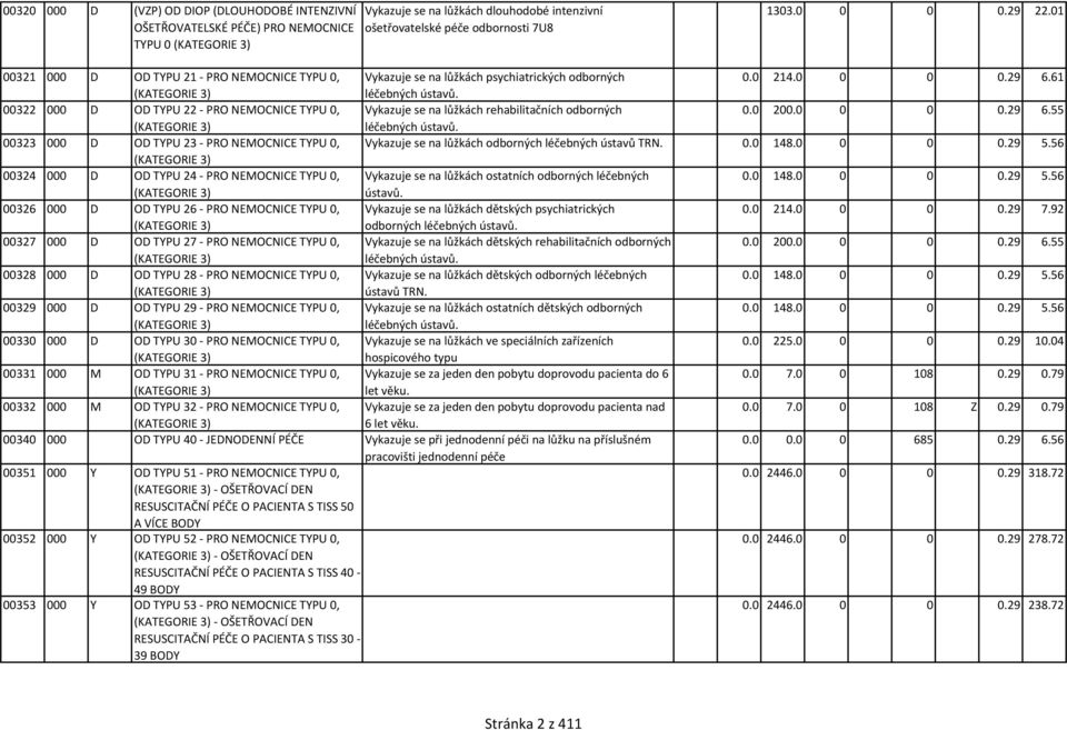 00322 000 D OD TYPU 22 - PRO NEMOCNICE TYPU 0, Vykazuje se na lůžkách rehabilitačních odborných 0.0 200.0 0 0 0.29 6.55 (KATEGORIE 3) léčebných ústavů.