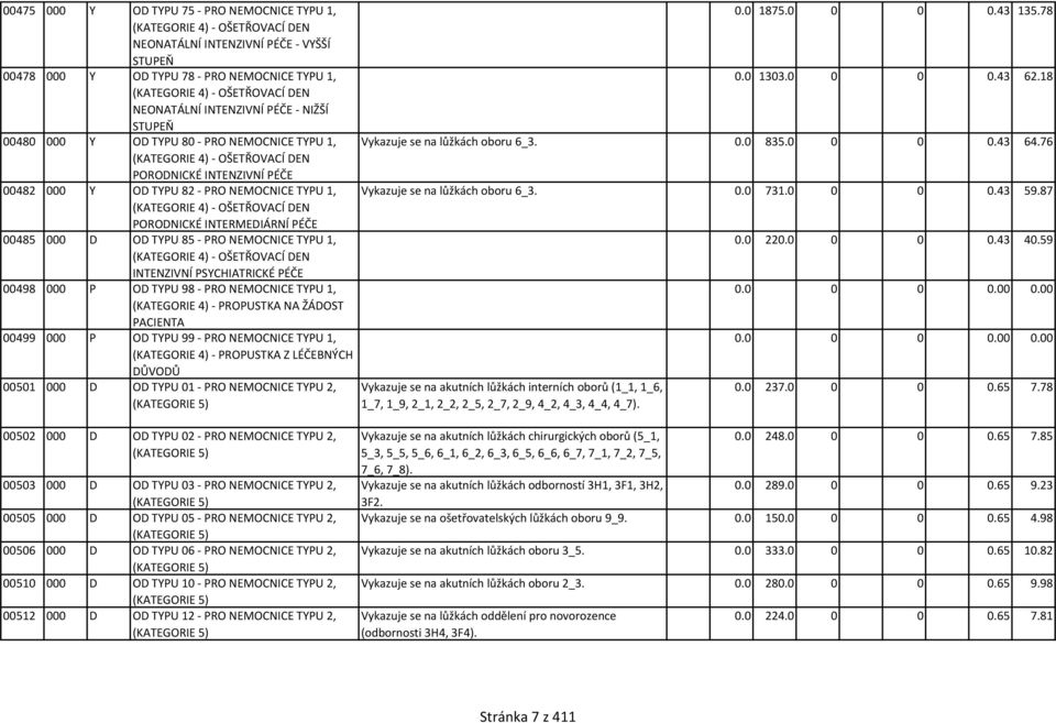 76 (KATEGORIE 4) - OŠETŘOVACÍ DEN PORODNICKÉ INTENZIVNÍ PÉČE 00482 000 Y OD TYPU 82 - PRO NEMOCNICE TYPU 1, Vykazuje se na lůžkách oboru 6_3. 0.0 731.0 0 0 0.43 59.