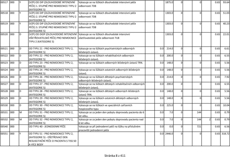 STUPNĚ PRO NEMOCNICE TYPU 2 (KATEGORIE 5) 00520 000 D (VZP) OD DIOP (DLOUHODOBÉ INTENZIVNÍ OŠETŘOVATELSKÉ PÉČE) PRO NEMOCNICE TYPU 2 (KATEGORIE 5) Vykazuje se na lůžkách dlouhodobé intenzivní péče