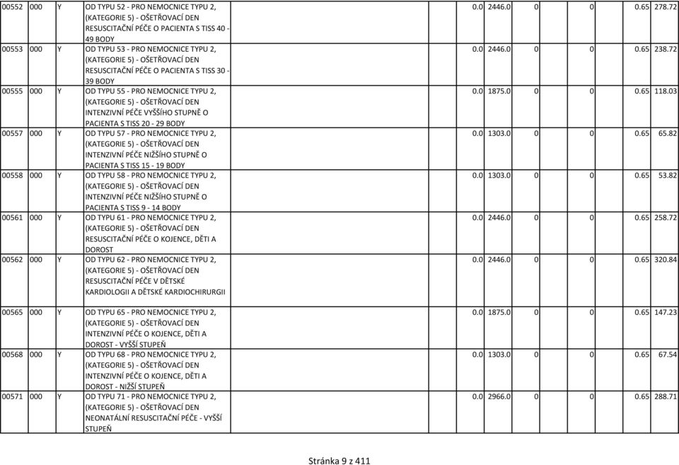 Y OD TYPU 57 - PRO NEMOCNICE TYPU 2, (KATEGORIE 5) - OŠETŘOVACÍ DEN INTENZIVNÍ PÉČE NIŽŠÍHO STUPNĚ O PACIENTA S TISS 15-19 BODY 00558 000 Y OD TYPU 58 - PRO NEMOCNICE TYPU 2, (KATEGORIE 5) -